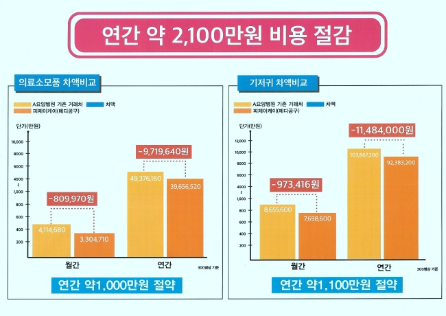 요양병원 의료소모품 쇼핑몰 메디공구 인기