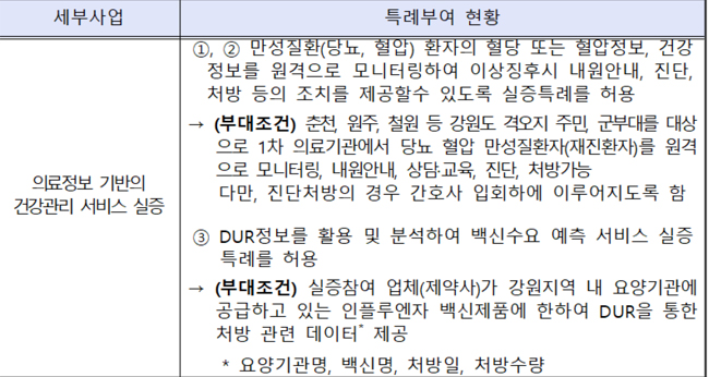 강원 원격의료사업 윤곽...협동조합 밝음의원 1곳만 참여