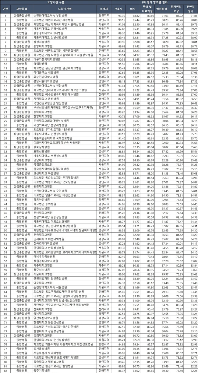 체면구긴 빅5...환자만족 1·2위는 순천향부천·세종