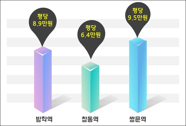 창동역 주변 민자역사사업에 후끈 개원 노려볼만