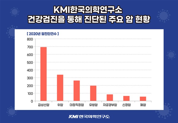 KMI한국의학연구소, 2020년 암 1937건 조기 발견