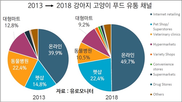   `5년 만에 반토막`난 동물병원 사료 유통 비율…그중 눈에 띄는 `푸르너스`  
