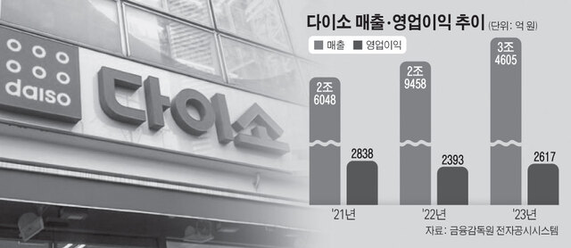 대형 유통사도 모시기 나섰다…다이소 전성시대