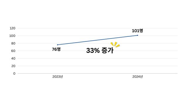 남양주도시공사, 2024년 청년과 시니어 인력 101명 대규모 고용