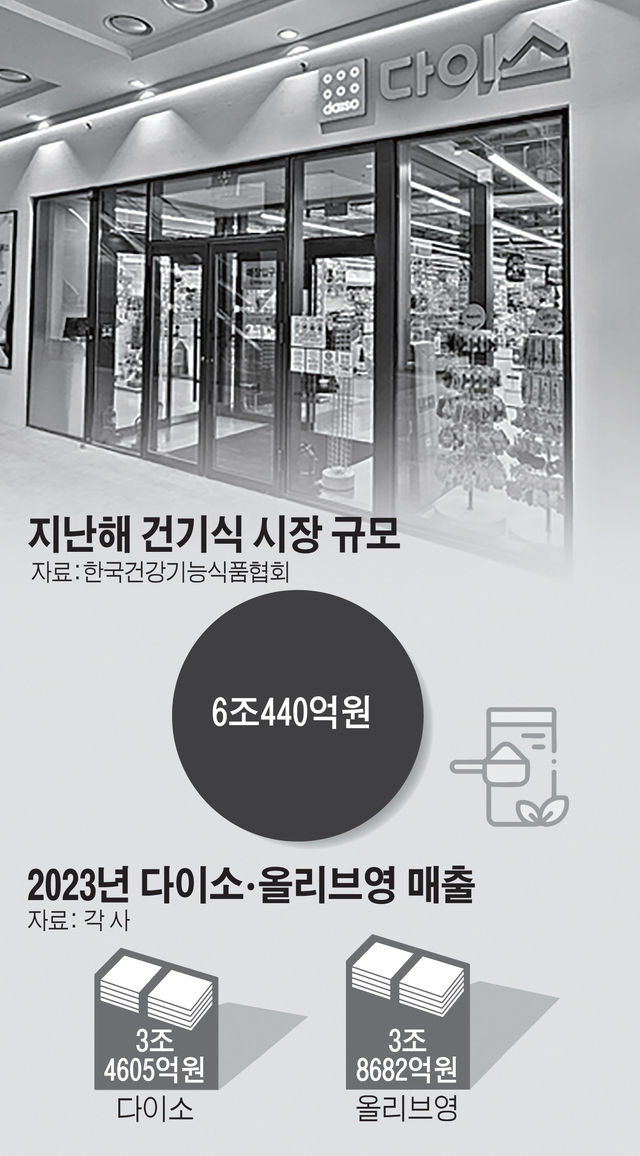 건기식 판매 앞둔 다이소, 올리브영 대항마 되나