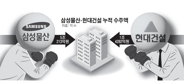 삼성물산 vs 현대건설, ‘2.4조원’ 압구정2구역 재건축 놓고 ‘빅매치’ 예고