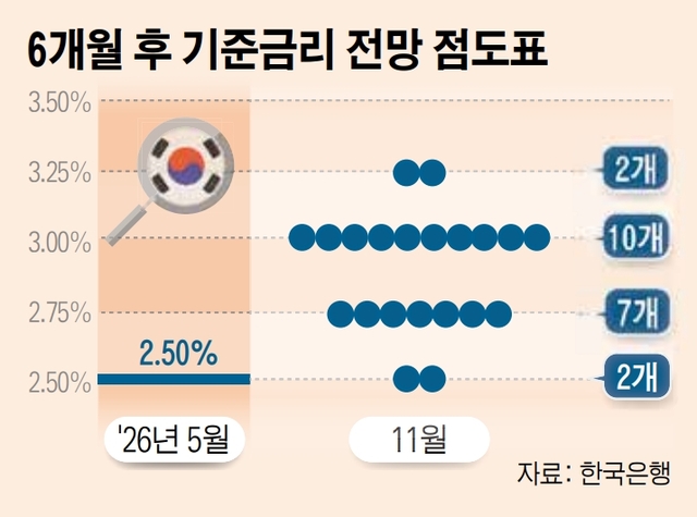 “적절한 시기에 인상”…신현송 한은 총재, 금리 동결 속 매파 시그널