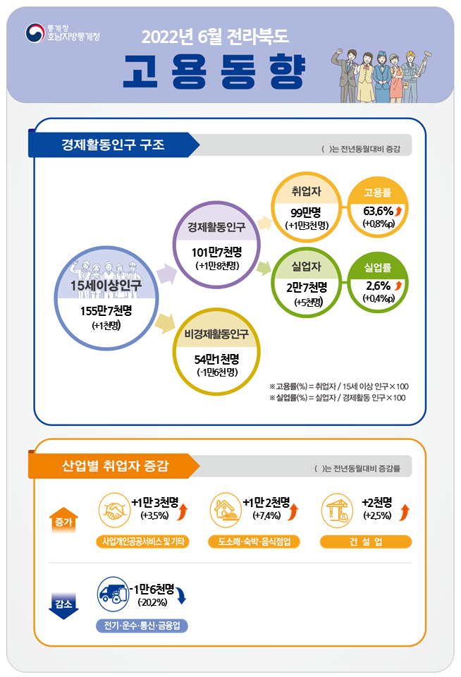 고유가 원인 6월 전북 고용률 주춤