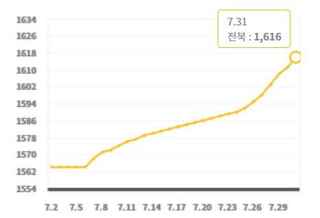 전북, 기름값 또↑···고유가 시대 시동 거나?