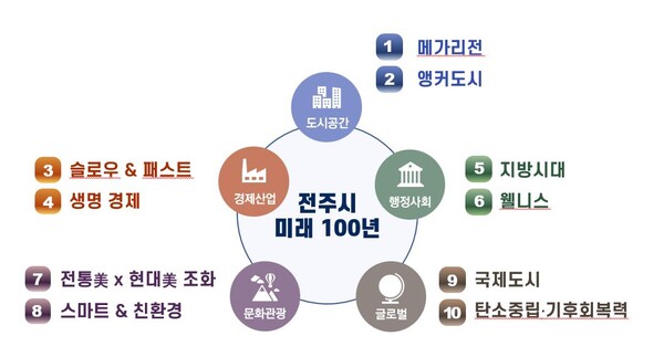 앵커도시·메가리전··· 전주시, 미래 100년 대비 10대 핵심 키워드 공유