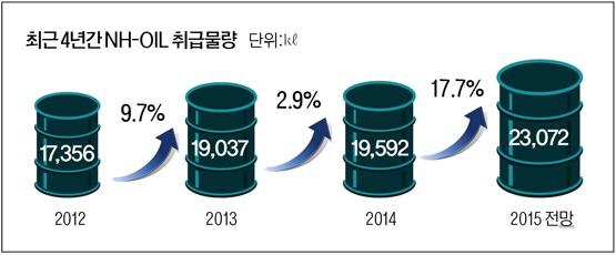 [NH-OIL] 농협 주유소 전국 650곳 운영…면세액 공개 앞장 가격인하 선도