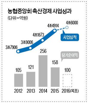 올해 축산경제 주요 업무 계획 <상>농협중앙회 축산경제 부문