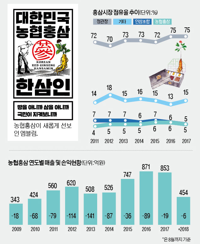 ‘5%의 기적?’…농협홍삼, 정관장 독주 막을까