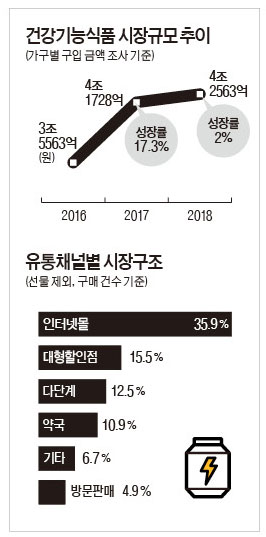 2018년 건강기능식품 시장 규모 ‘4조3000억’