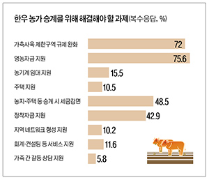 한우농가 후계인력 확보하려면…