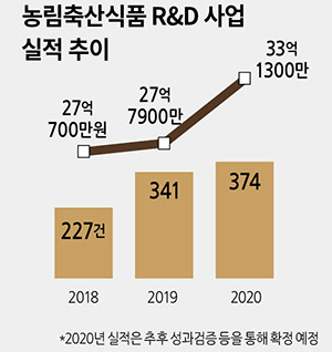 농축산식품 R&D사업 현장적용 늘었다