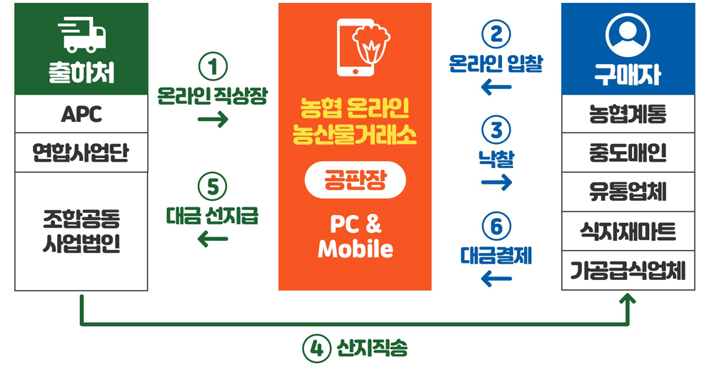 온·오프라인 연계…농협, 농산물 유통혁신 가속화
