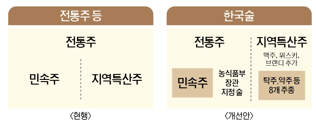 [요즘술, 우리술] 위스키·브랜디 지역특산주 포함…인접 농산물 외 사용 제한도 풀어야
