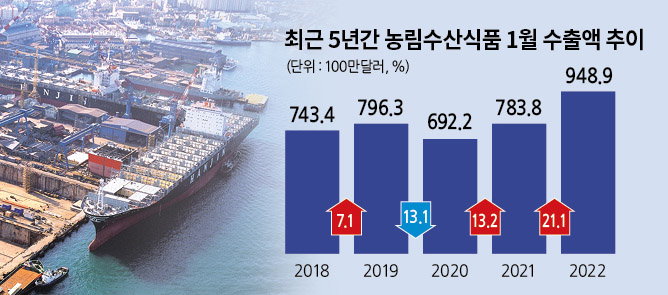 농림수산식품 수출 올해도 순조