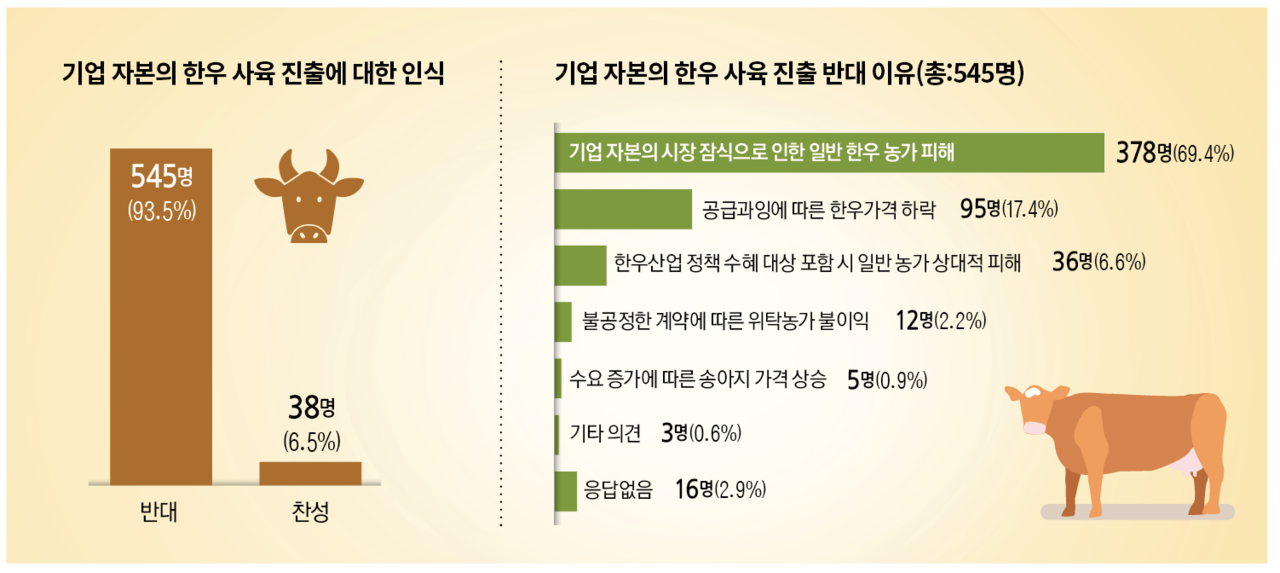 농가 대부분 반대에도…비농업인 한우사육 급증 어쩌나