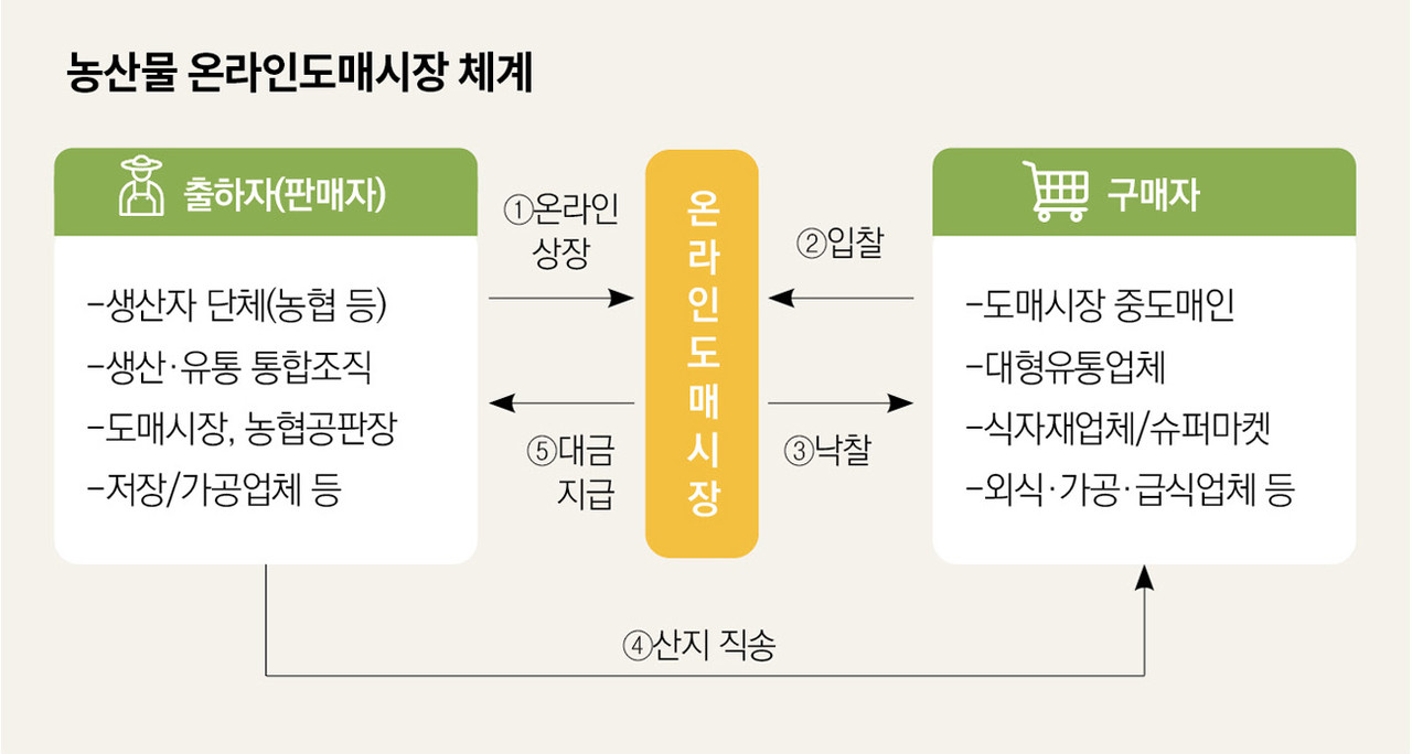 농산물 온라인도매시장 설립…유통비용 절감 꾀한다