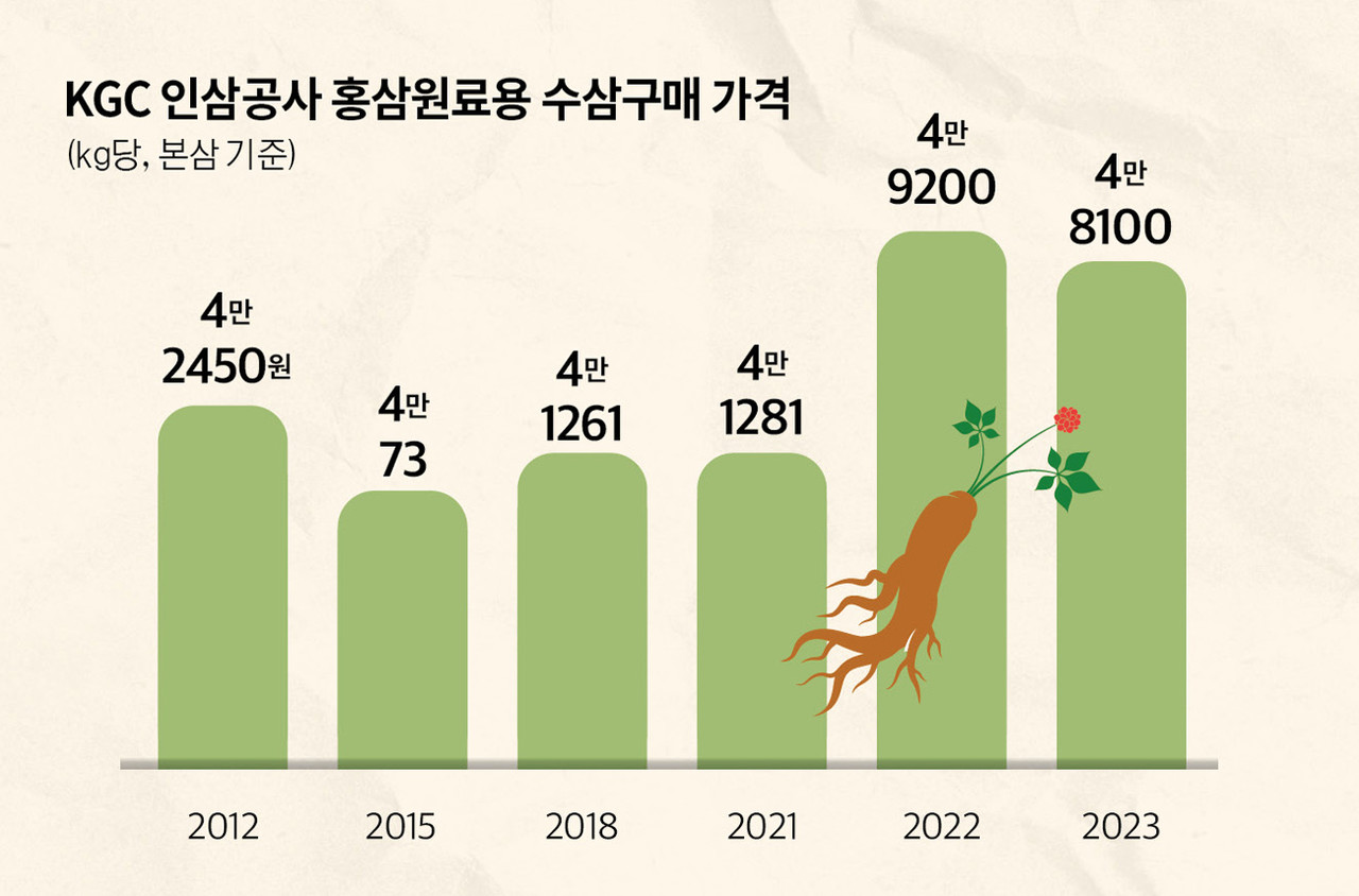 인삼공사, 홍삼원료용 수삼 구매가격 합의