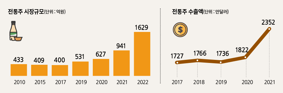 전통주 매출액 2조원으로 확대…수출액 5000만 달러 달성 목표