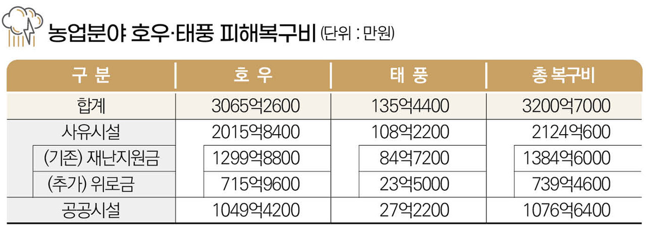 농업분야 호우·태풍 피해복구비 3200억