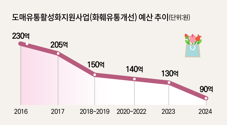 화훼유통개선지원사업 더 축소되나