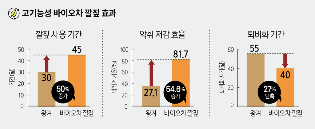 [특집] 악취 저감·수분조절·부숙기간 단축…고기능성 바이오차 깔짚 호평