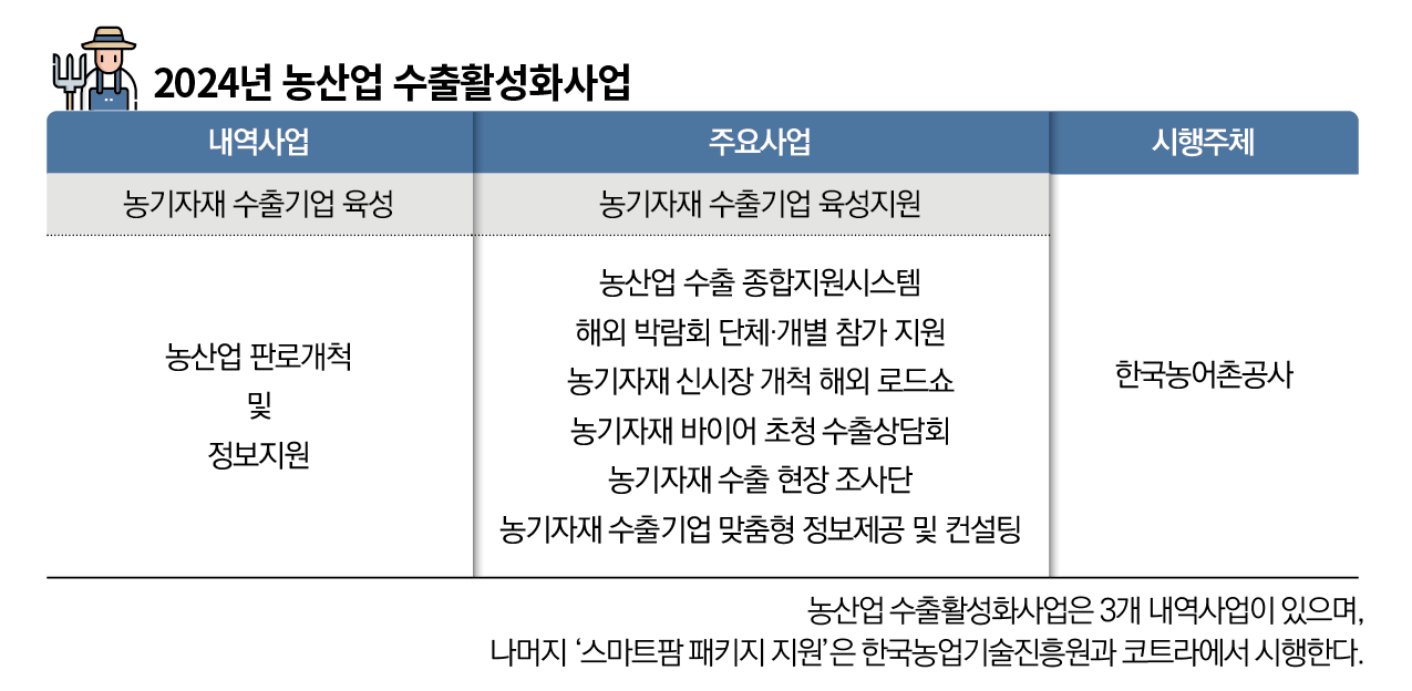 농어촌공사, 농산업 수출활성화사업 순항