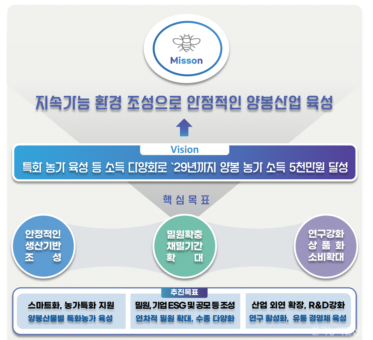강원특별자치도, 양봉농가 지원 나선다