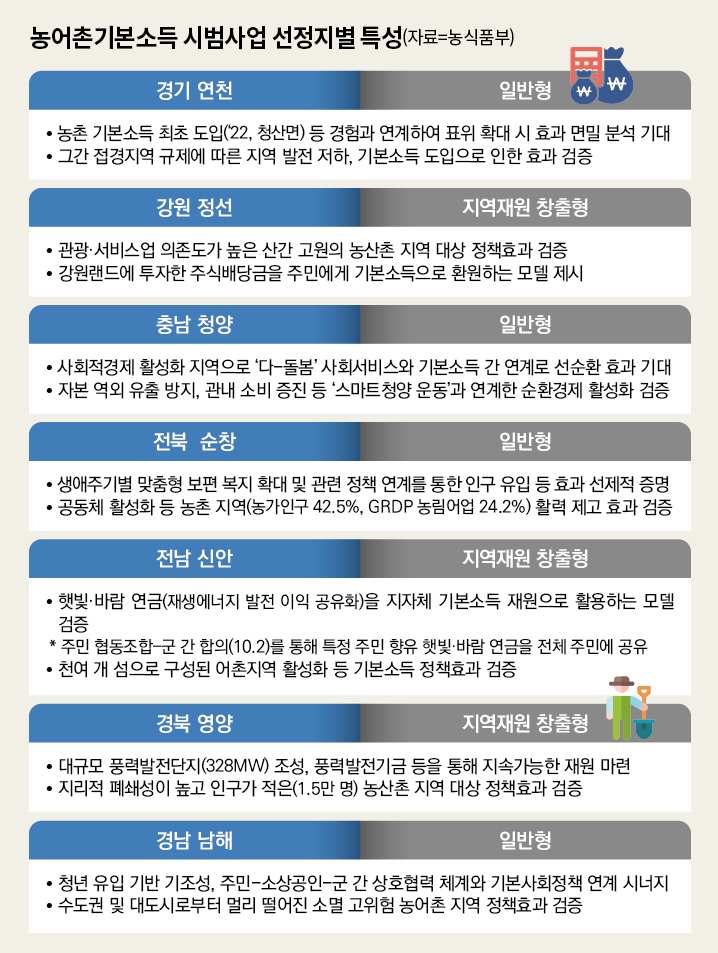 연천 등 농어촌기본소득 7개 시범지역 선정
