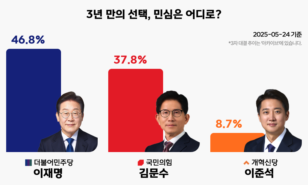 “우리 목사님 잡혀가면 어쩌나, 저는 눈물이 자꾸 나서요”, 김문수의 빤한 거짓말: 슬로우레터 5월26일.