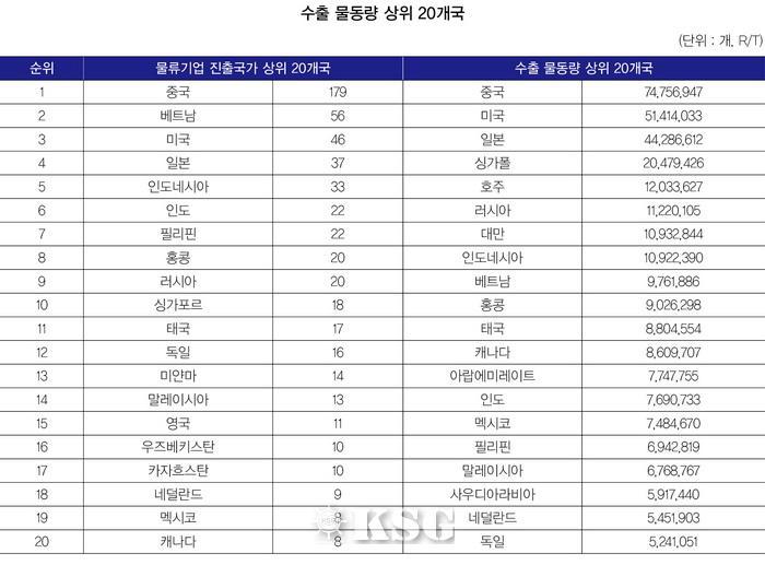 “물류기업, 중국·아시아 중심 해외진출에서 벗어나자”