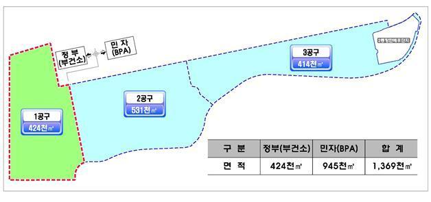 부산신항 남측, 복합물류 중심지로 탄생