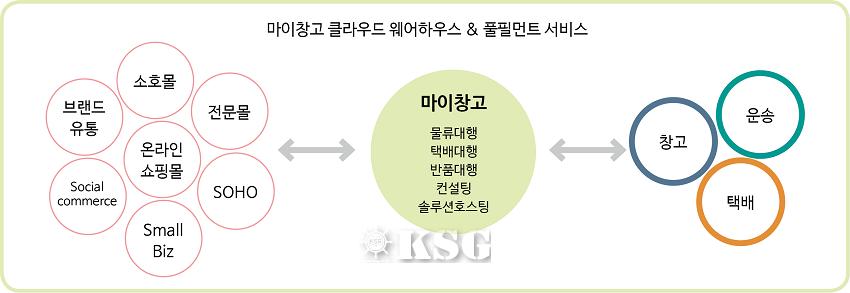 변화의 중심에 선 물류기업들
