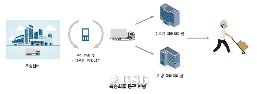 밀려드는 특송화물 통관 걱정없어요
