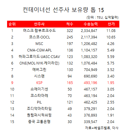 국적선사 뭉친 한국해운연합 사선대 세계 9위 규모