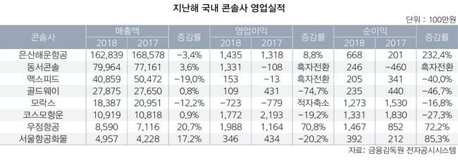 지난해 국내 포워딩시장, 북방물류 ‘맑음’ 2자물류 ‘흐림’