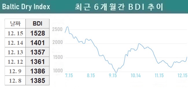 케이프 시장 폭등으로 BDI 단숨에 1500대 진입