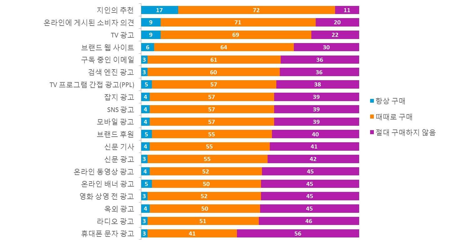 광고효과 높이려면 지인 입을 잡아야