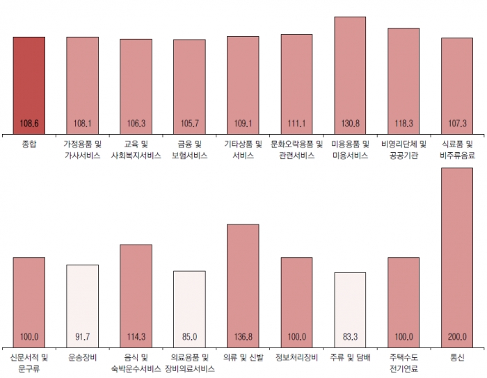 4분기 광고시장, 의류·미용용품이 견인