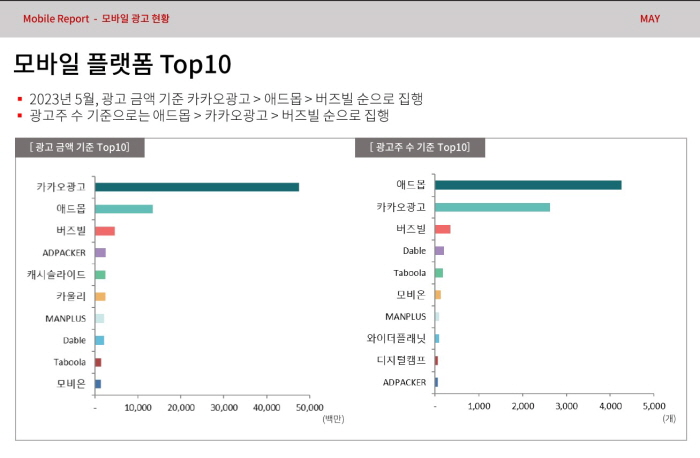 인터넷 광고, 금액은 네이버 절대적·광고주 수는 다음이 압도적