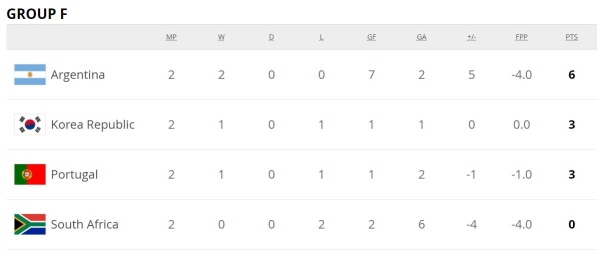 한국 남아공 격파에도 16강행 또 경우의 수? [2019 FIFA U-20 월드컵 조별 순위]