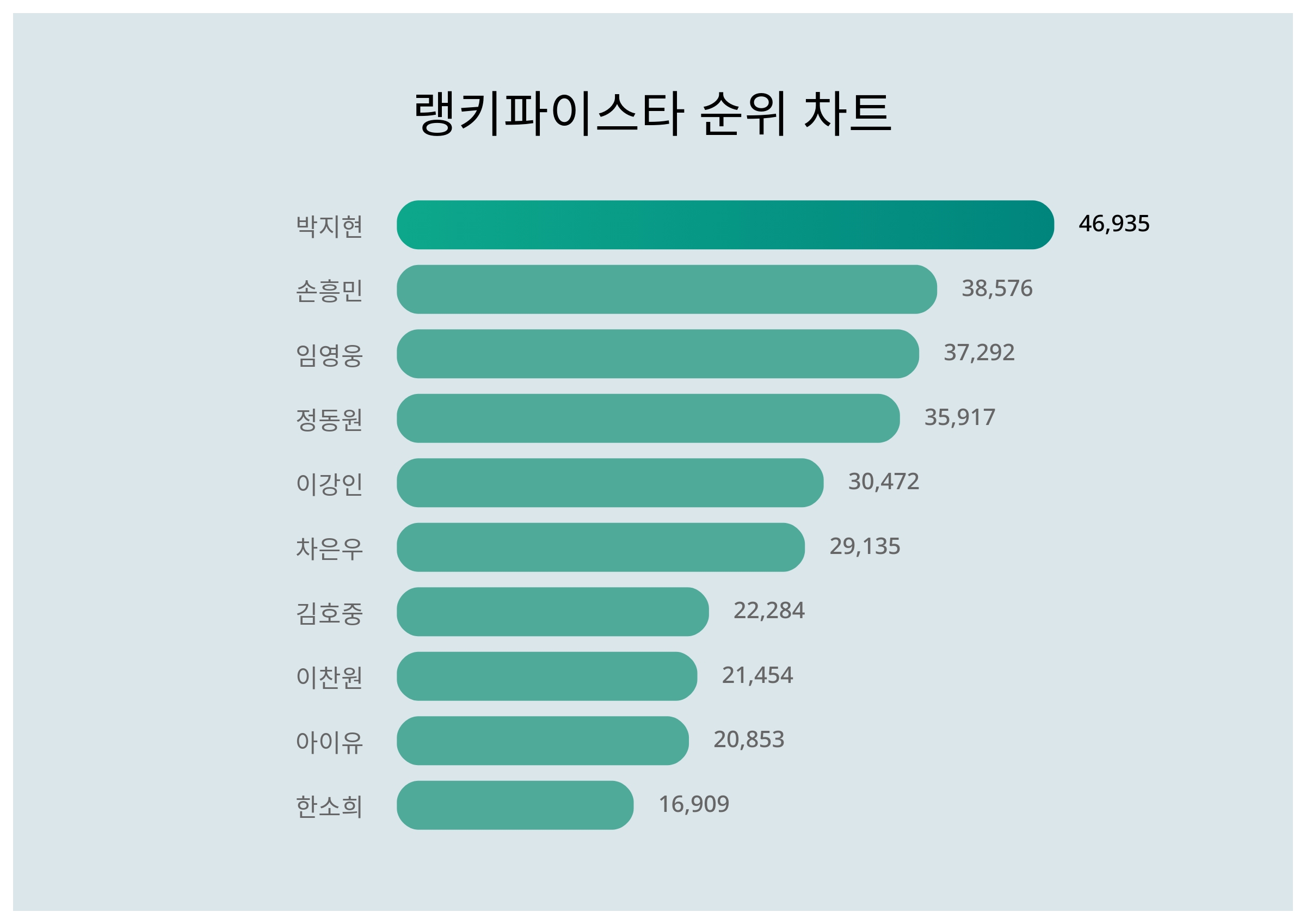 1위 박지현·2위 손흥민·3위 임영웅, 2024년 3월 2주차 스타 트렌드지수 순위 결과