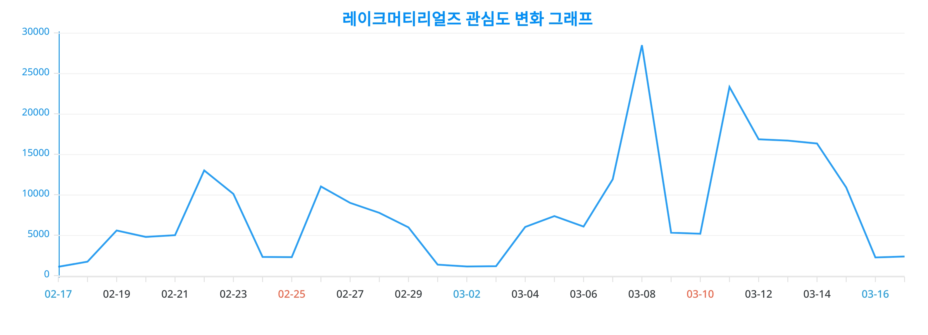 핫 키워드, 레이크머티리얼즈에 대한 우리 세대의 관심, 2024년 3월 18일에 랭키파이가 분석한 실제 비율은?