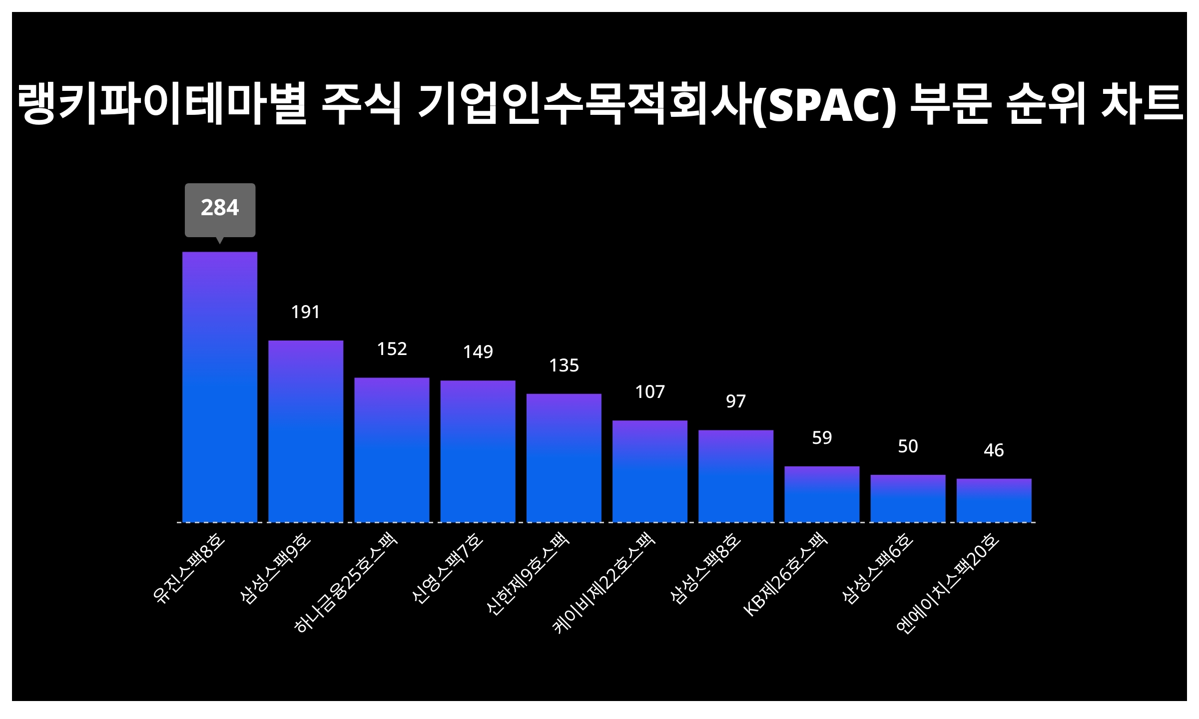 1위 유진스팩8호·2위 삼성스팩9호·3위 하나금융25호스팩, 2024년 3월 3주차 테마별 주식 기업인수목적회사(SPAC) 부문 트렌드지수 순위 결과