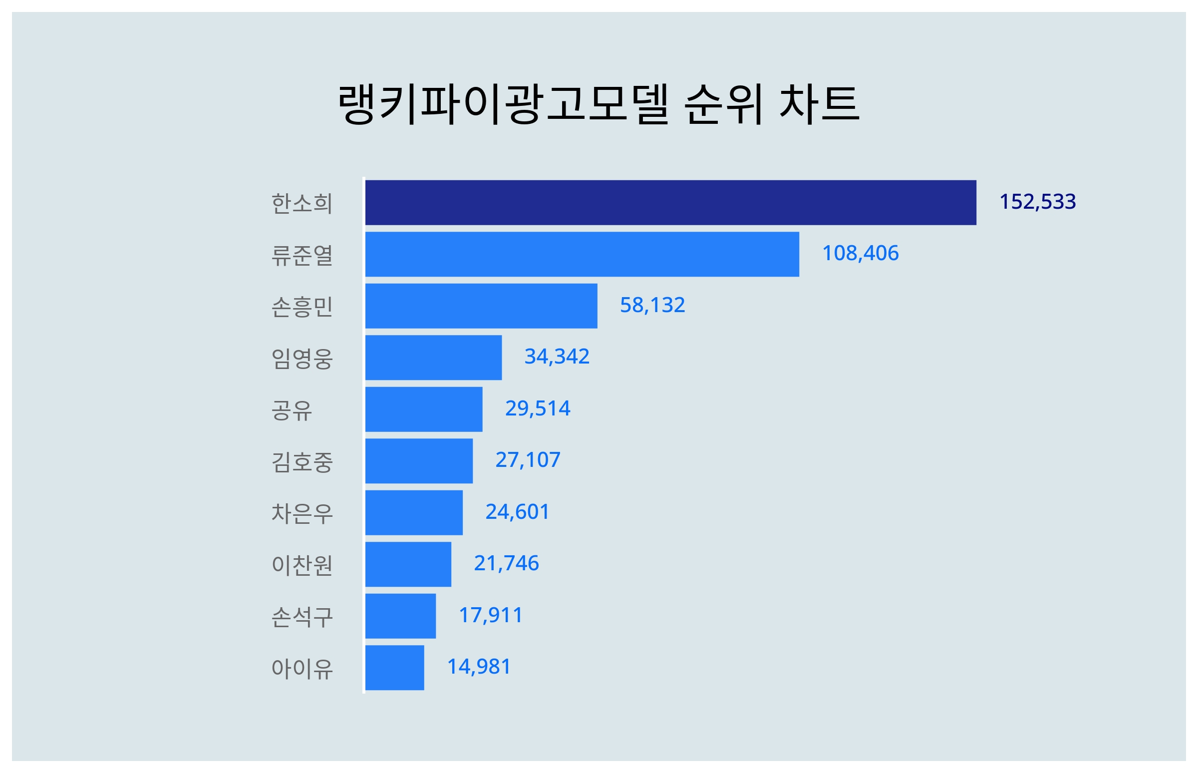 1위 한소희·2위 류준열·3위 손흥민, 2024년 3월 4주차 광고모델 트렌드지수 순위 결과