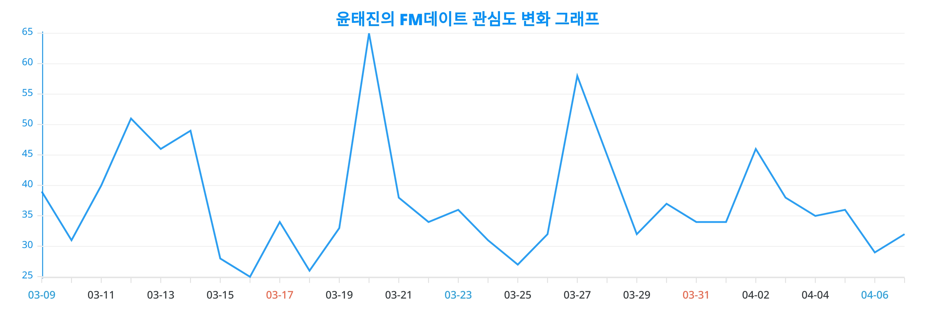 핫 키워드, 윤태진의 FM데이트에 대한 우리 세대의 관심, 2024년 4월 8일에 랭키파이가 분석한 실제 비율은?